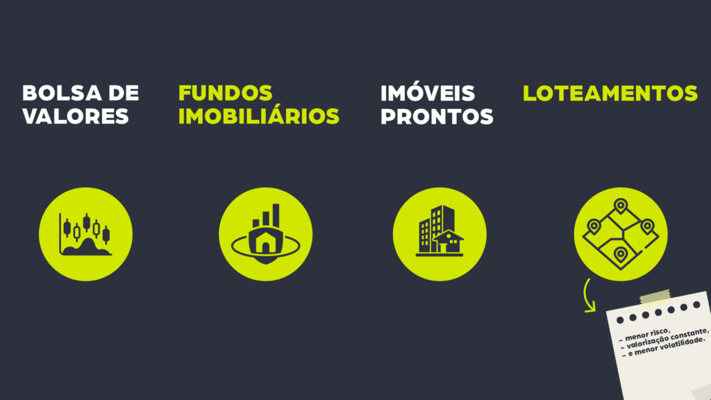 Infográfico comparando os principais formatos de investimento (bolsa de valores, fundos imobiliários, imóveis prontos, loteamentos) com destaque para os diferenciais do loteamento: menor risco, valorização constante e menor volatilidade.